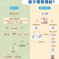 深圳種植牙邊間好？一文看清流程、收費與週期