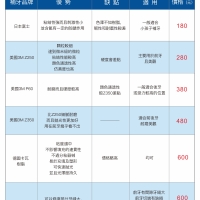 點解要及時補牙？深圳補牙價錢？