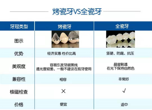 深圳做牙套對比