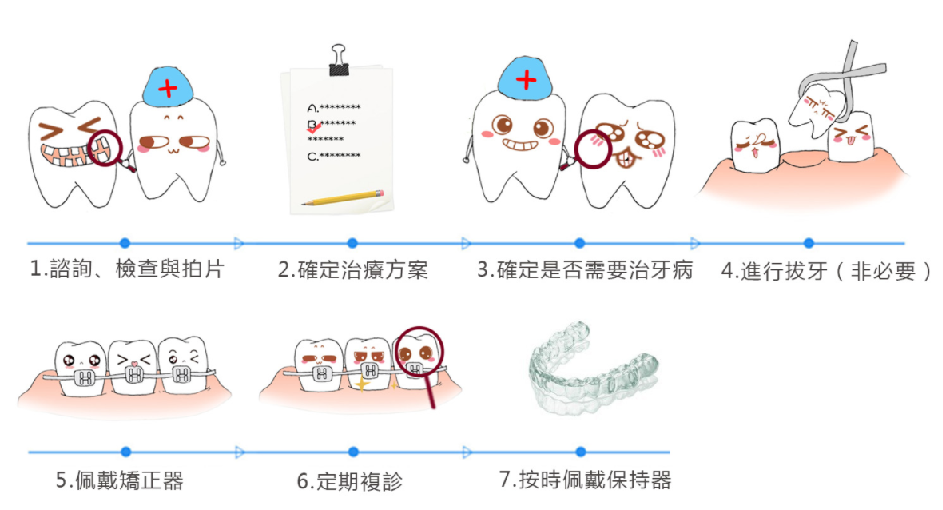 維港口腔箍牙流程