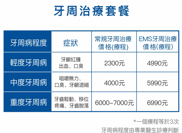 牙周治療價錢
